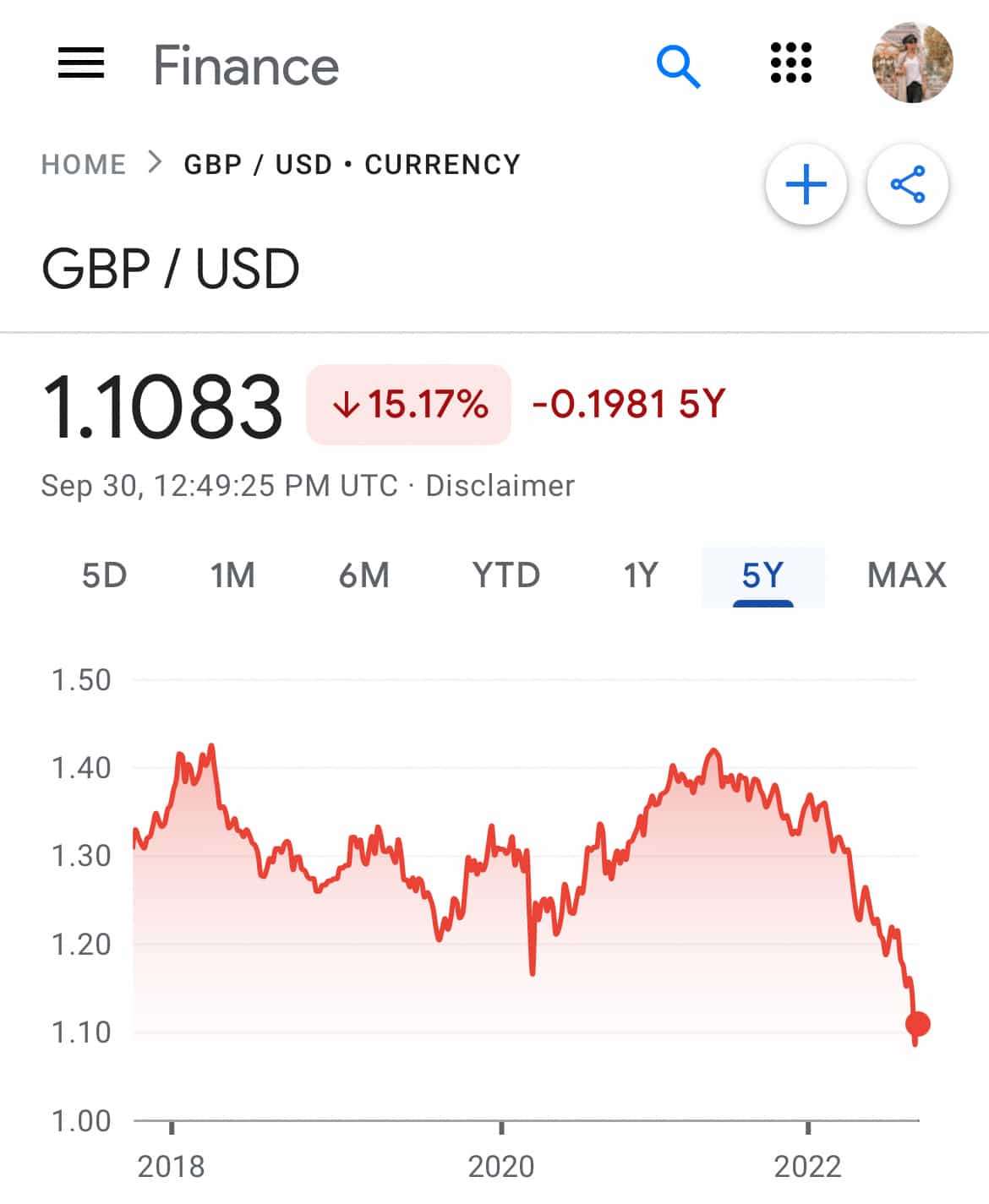 London to USD Currency Chart